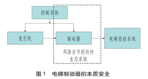 本質(zhì)安全概念下的電梯制動器設(shè)計(jì)與使用風(fēng)險(xiǎn)分析